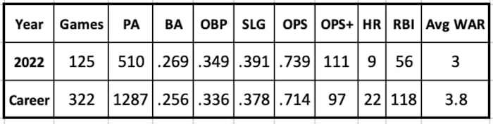 Josh Rojas 2022 and career stats
